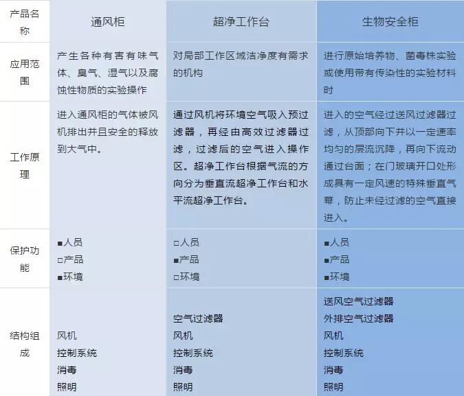 生物安全柜與通風(fēng)柜、超凈工作臺(tái)的區(qū)分